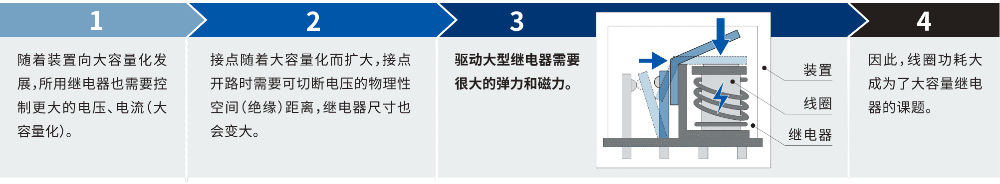 1.隨著裝置向大容量化發(fā)展，所用繼電器也需要控制更大的電壓、電流(大容量化)。2.接點隨著大容量化而擴大，接點開路時需要可切斷電壓的物理性空間(絕緣)距離，繼電器尺寸也會變大。3.驅動大型繼電器需要很大的彈力和磁力。4.因此，線圈功耗大成為了大容量繼電器的課題