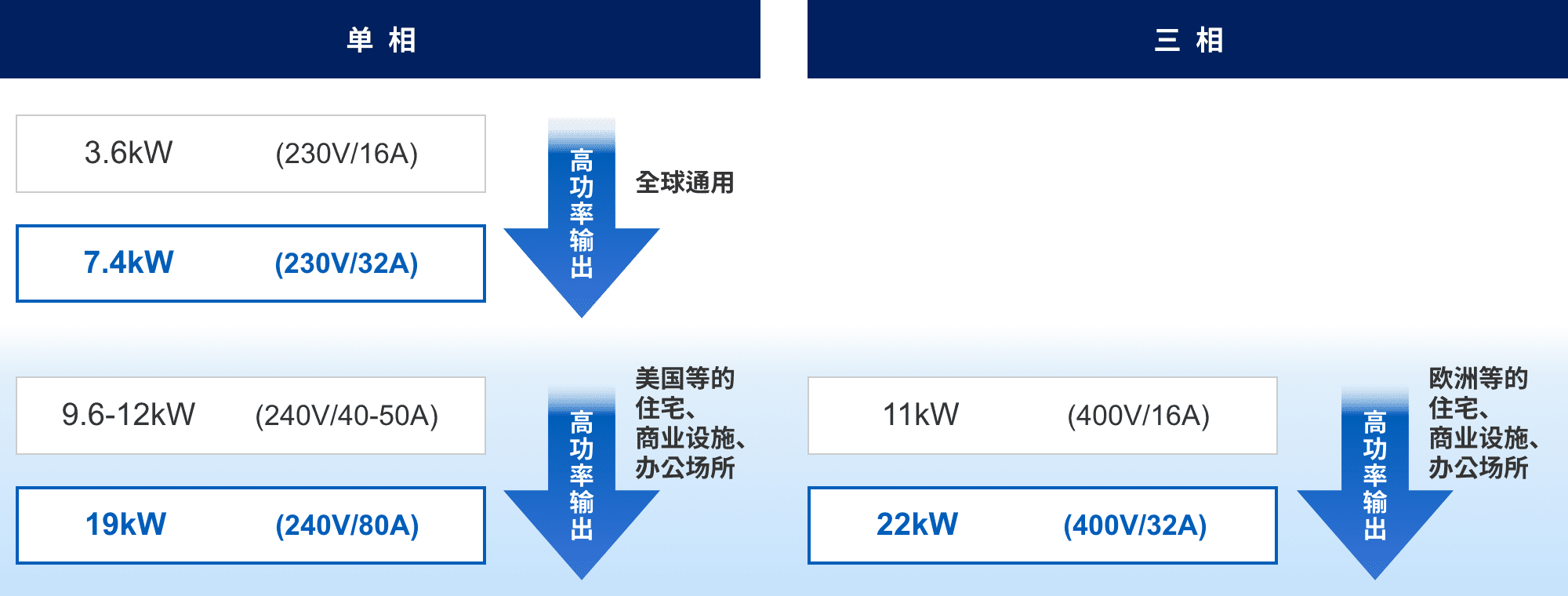単相:3.6kW (230v/16A) => 7.4kW (230v/32A) 高功率輸出(全球通用)。9.6-12kW (240v/40-50A) => 19kW (240v/80A) 高功率輸出(美國等的住宅、商業設施、辦公場所)。三相:11kW (400v/16A) => 22kW (400v/32A) 高功率輸出(歐洲等的住宅、商業設施、辦公場所)。